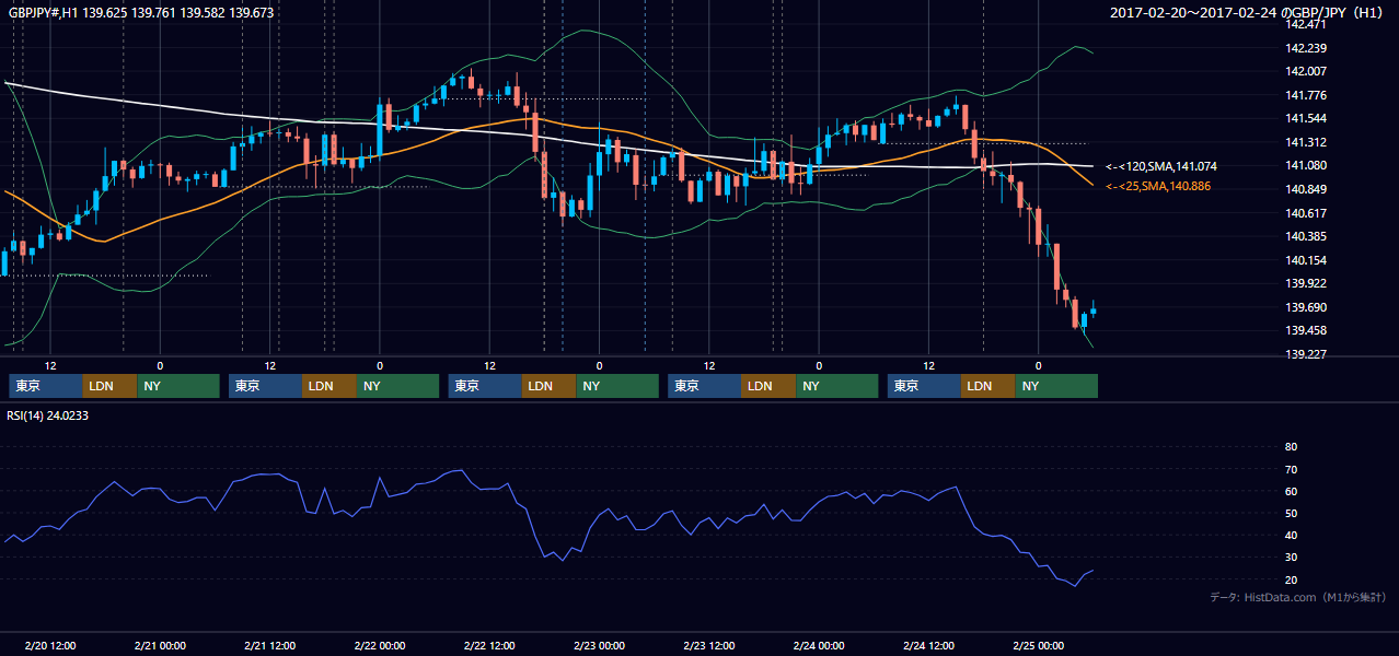 2017年2月20日（月）〜2月24日（金） GBP/JPY 1時間足チャート