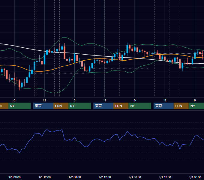 2017年2月27日〜3月3日 GBP/JPY 1時間足チャート