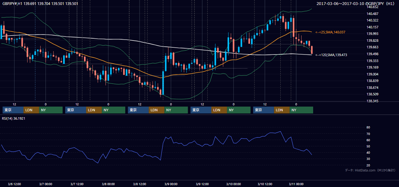 2017年3月6日（月）〜3月10日（金） GBP/JPY 1時間足チャート