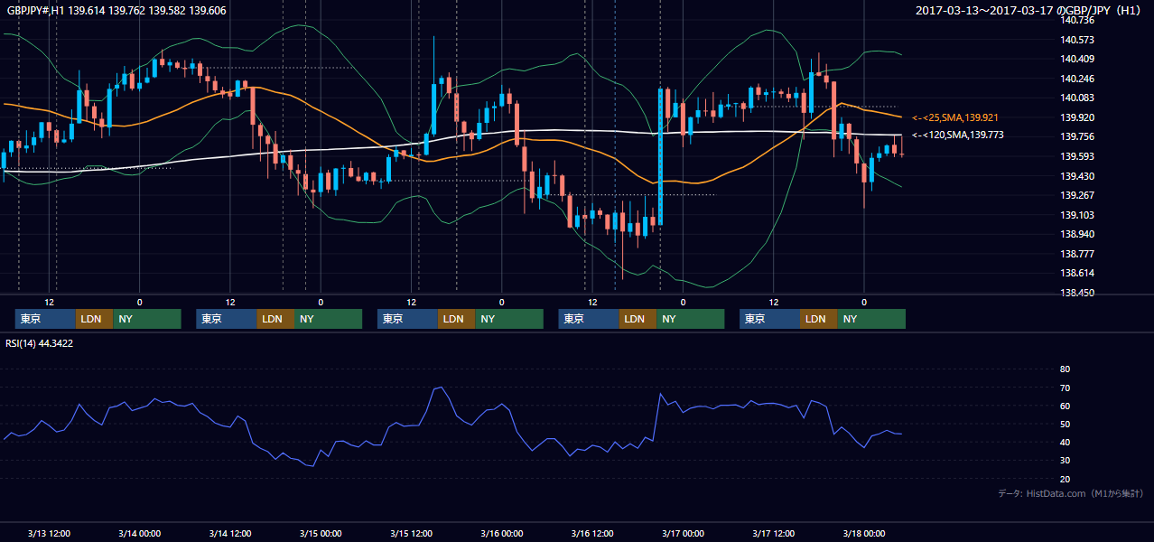 2017年3月13日（月）〜3月17日（金） GBP/JPY 1時間足チャート