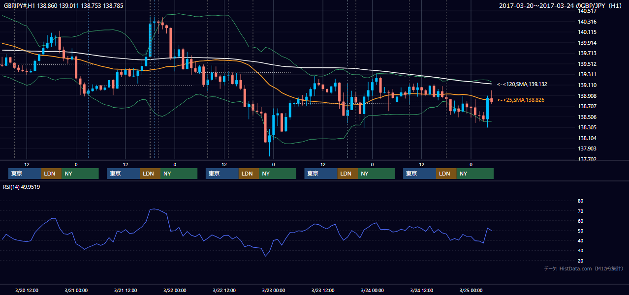 2017年3月20日（月）〜3月24日（金） GBP/JPY 1時間足チャート