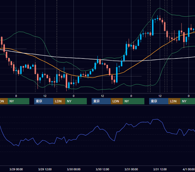 2017年3月27日〜3月31日 GBP/JPY 1時間足チャート
