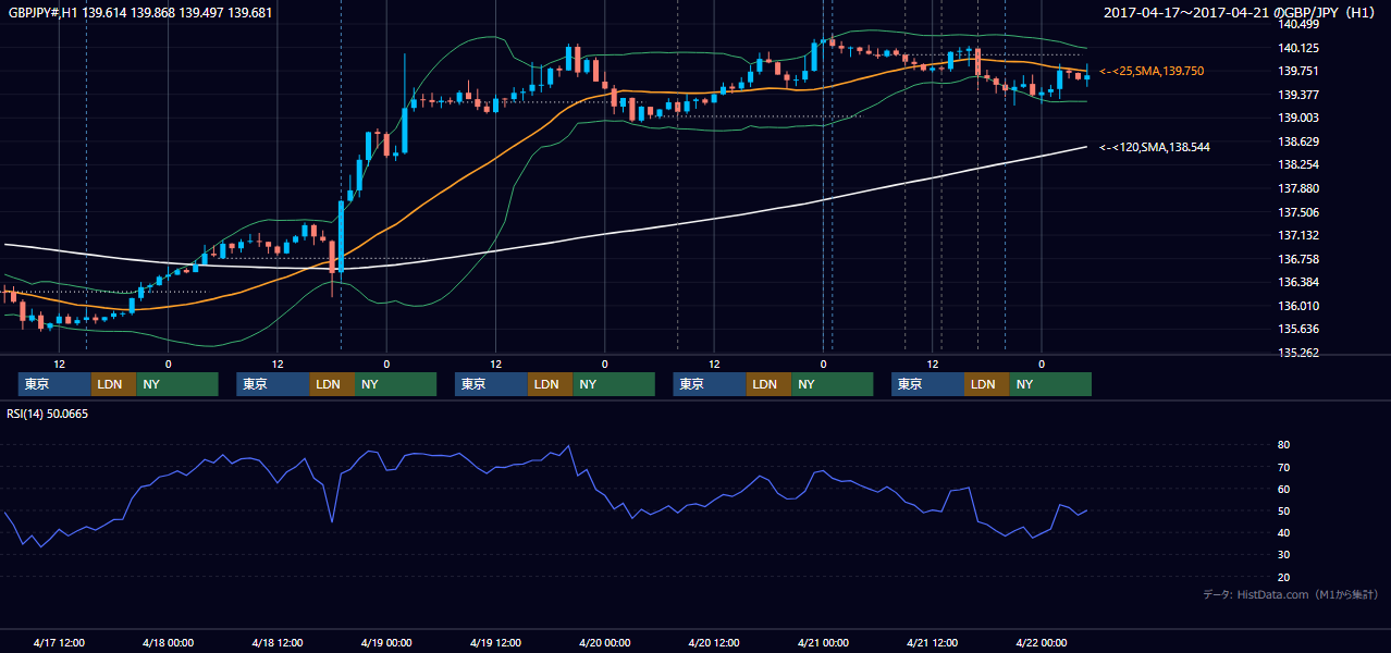 2017年4月17日（月）〜4月21日（金） GBP/JPY 1時間足チャート