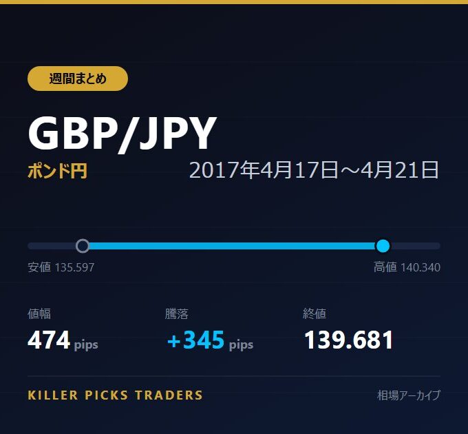 GBP/JPY 2017年4月17日〜4月21日 値幅474pips