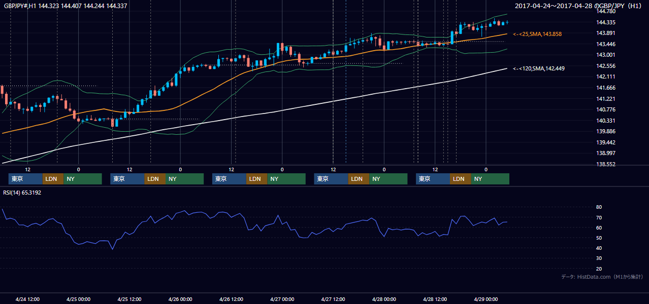 2017年4月24日（月）〜4月28日（金） GBP/JPY 1時間足チャート