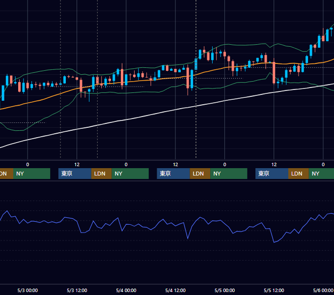 2017年5月1日〜5月5日 GBP/JPY 1時間足チャート