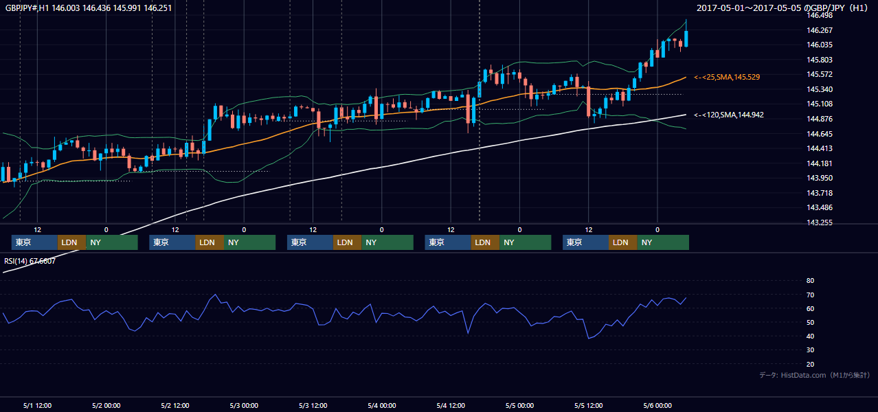 2017年5月1日（月）〜5月5日（金） GBP/JPY 1時間足チャート