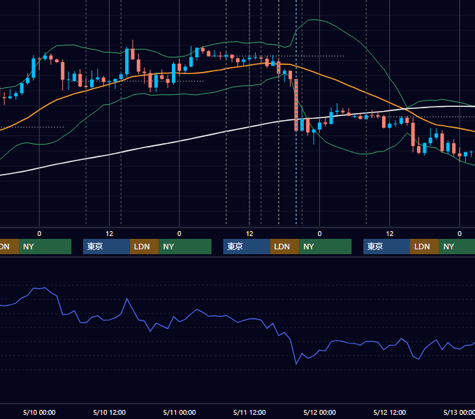 2017年5月8日〜5月12日 GBP/JPY 1時間足チャート