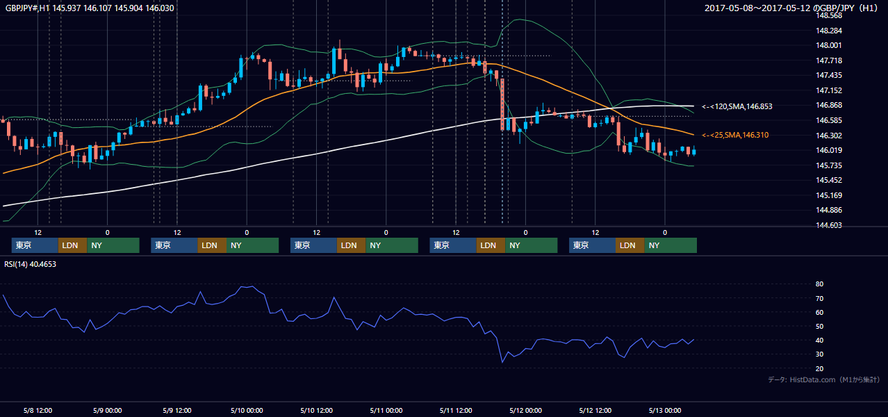 2017年5月8日(月)〜5月12日(金) GBP/JPY 1時間足チャート