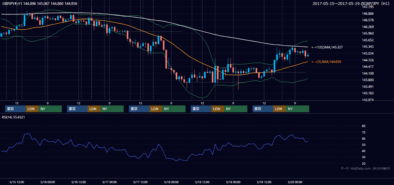 2017年5月15日（月）〜5月19日（金） GBP/JPY 1時間足チャート