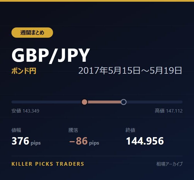 GBP/JPY 2017年5月15日〜5月19日 値幅376pips