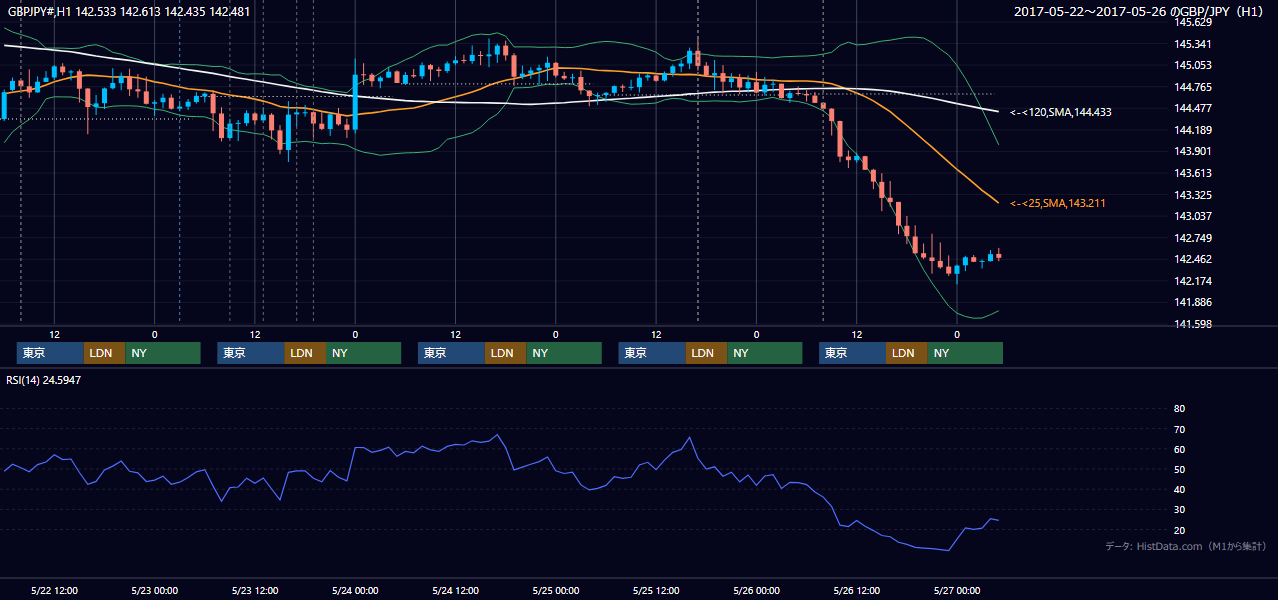 2017年5月22日（月）〜5月26日（金） GBP/JPY 1時間足チャート