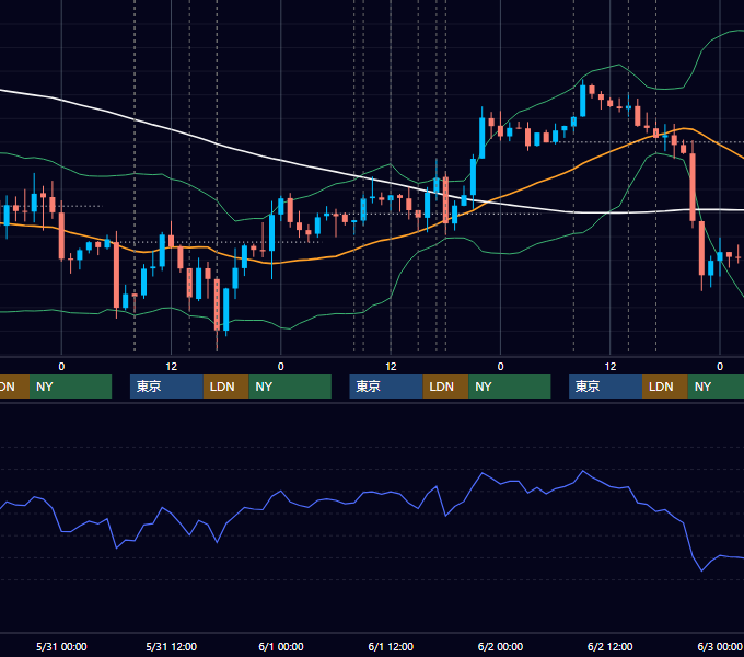 2017年5月29日〜6月2日 GBP/JPY 1時間足チャート