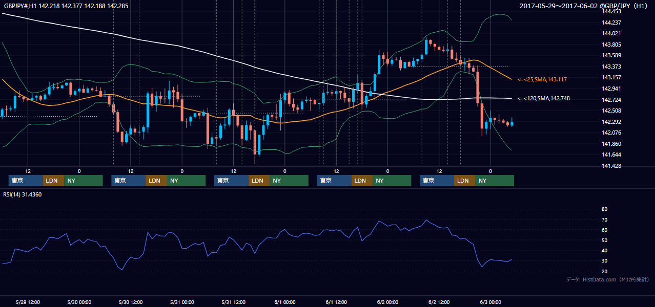 2017年5月29日(月)〜6月2日(金) GBP/JPY 1時間足チャート