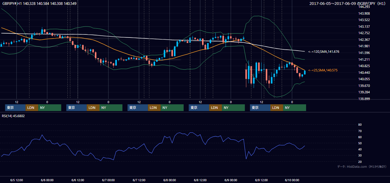 2017年6月5日（月）〜6月9日（金） GBP/JPY 1時間足チャート
