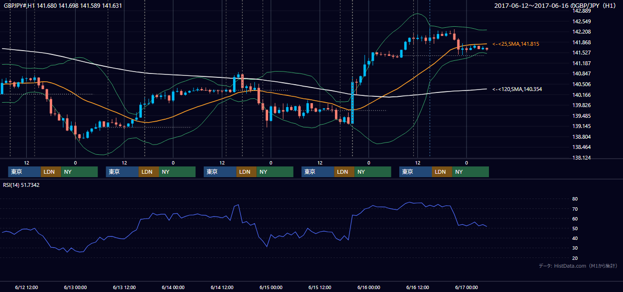 2017年6月12日（月）〜6月16日（金） GBP/JPY 1時間足チャート