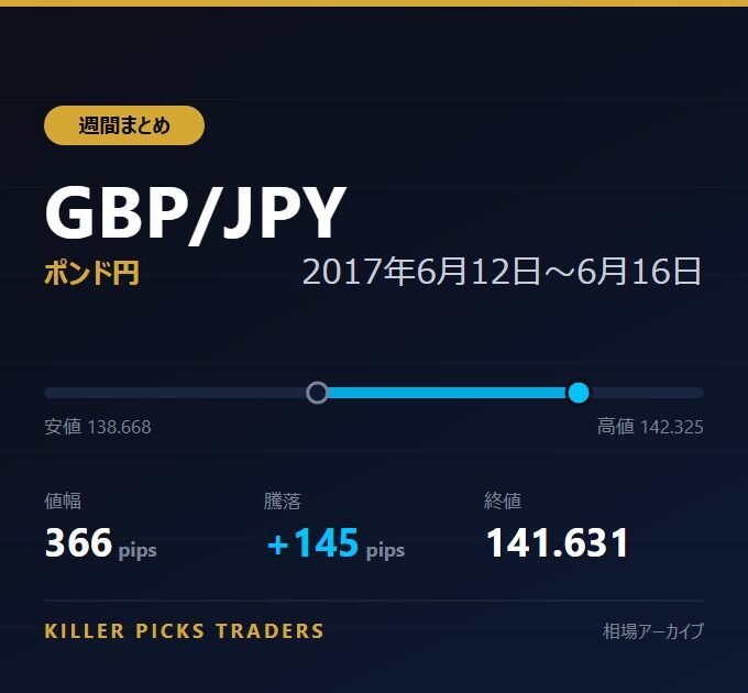 GBP/JPY 2017年6月12日〜6月16日 値幅366pips