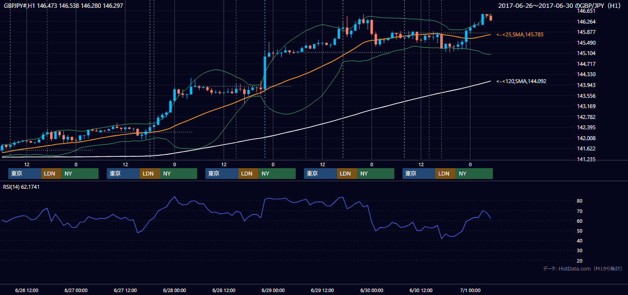 2017年6月26日（月）〜6月30日（金） GBP/JPY 1時間足チャート
