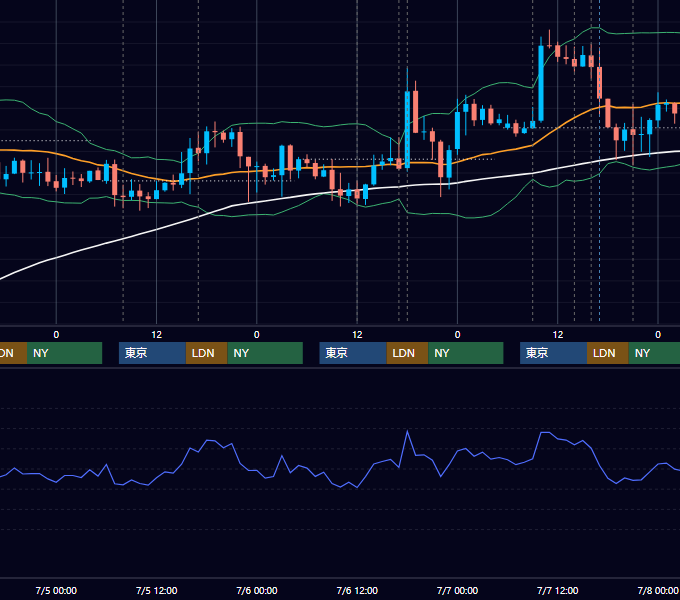 2017年7月3日〜7月7日 GBP/JPY 1時間足チャート