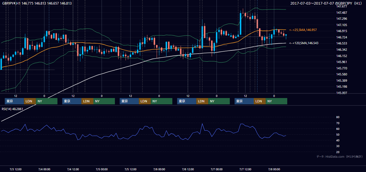 2017年7月3日(月)〜7月7日(金) GBP/JPY 1時間足チャート