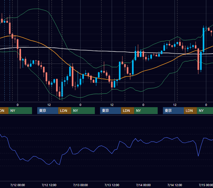 2017年7月10日〜7月14日 GBP/JPY 1時間足チャート