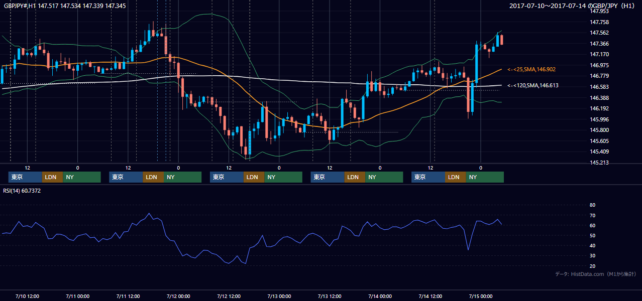 2017年7月10日(月)〜7月14日(金) GBP/JPY 1時間足チャート