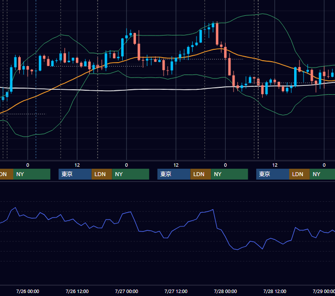 2017年7月24日〜7月28日 GBP/JPY 1時間足チャート