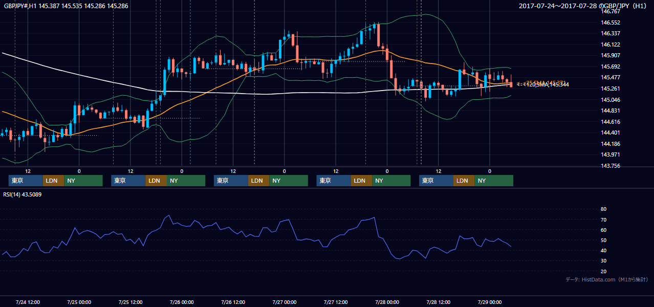 2017年7月24日(月)〜7月28日(金) GBP/JPY 1時間足チャート