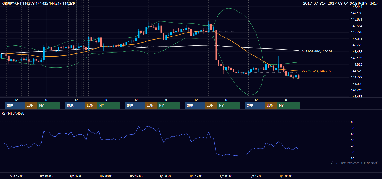 2017年7月31日（月）〜8月4日（金） GBP/JPY 1時間足チャート