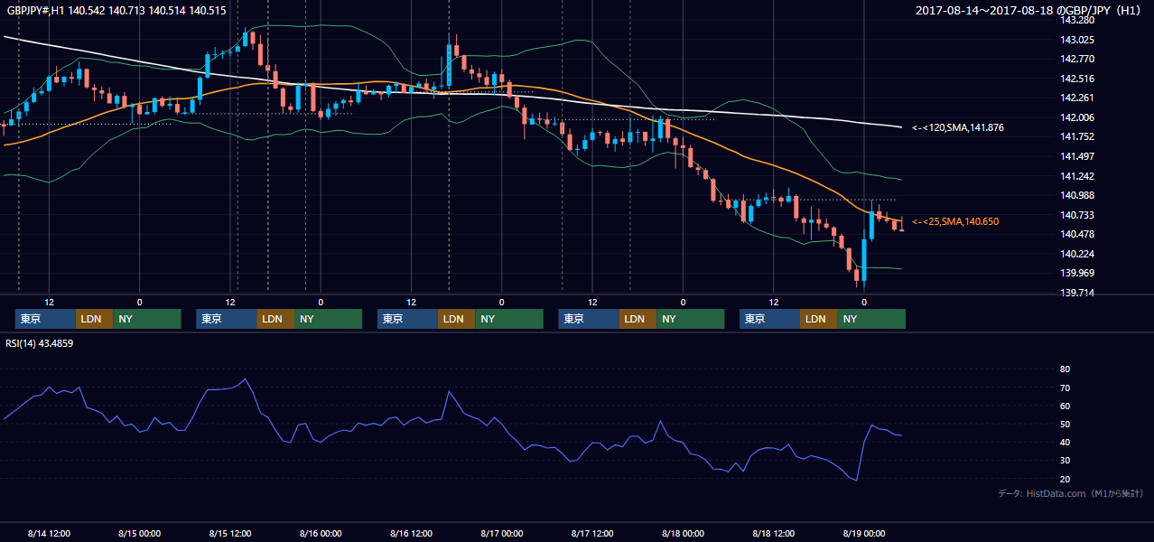 2017年8月14日（月）〜8月18日（金） GBP/JPY 1時間足チャート