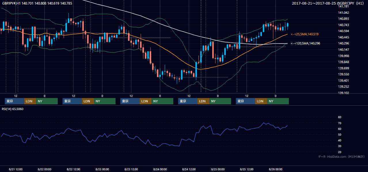 2017年8月21日（月）〜8月25日（金） GBP/JPY 1時間足チャート