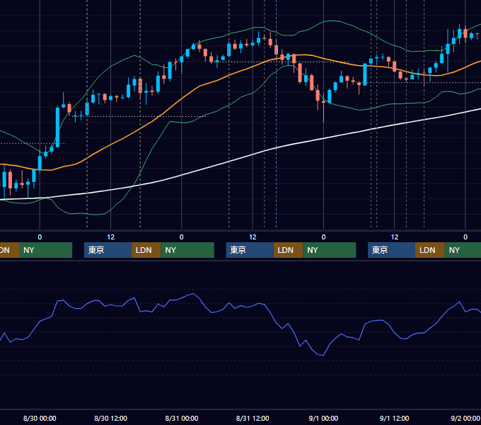 2017年8月28日〜9月1日 GBP/JPY 1時間足チャート