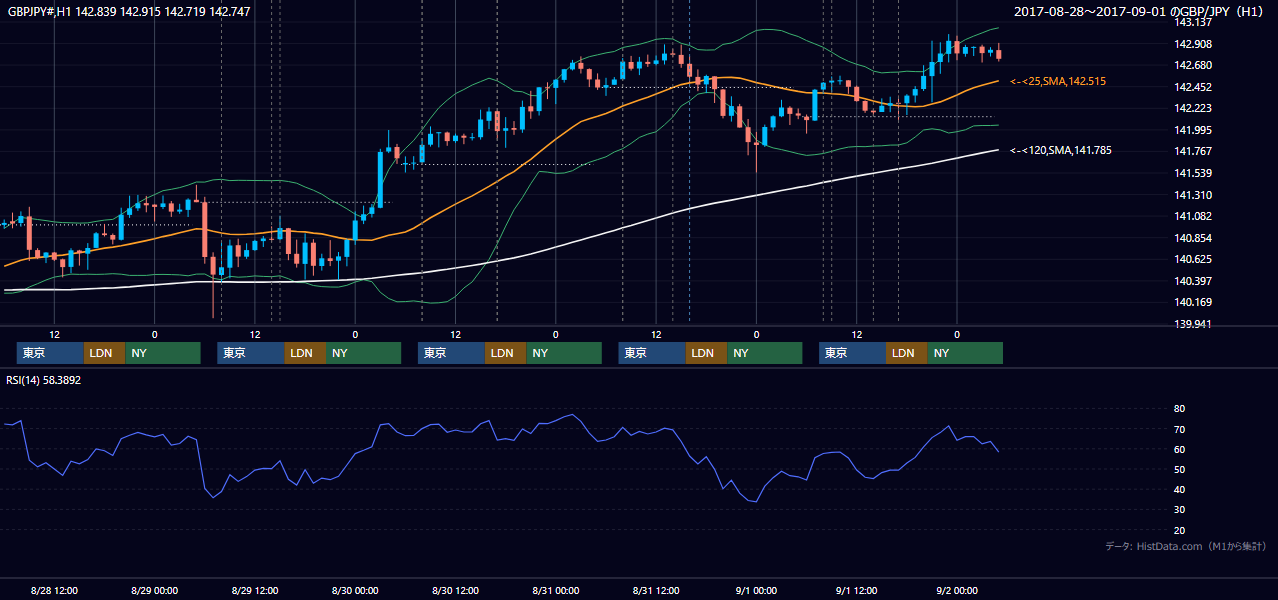 2017年8月28日(月)〜9月1日(金) GBP/JPY 1時間足チャート