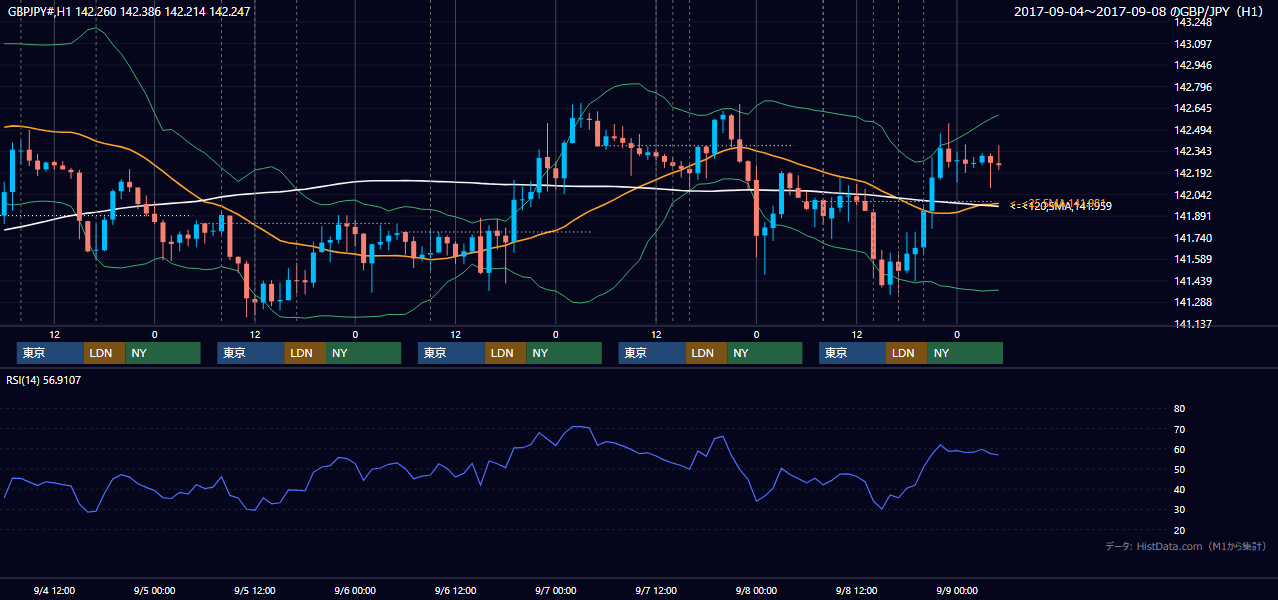 2017年9月4日(月)〜9月8日(金) GBP/JPY 1時間足チャート