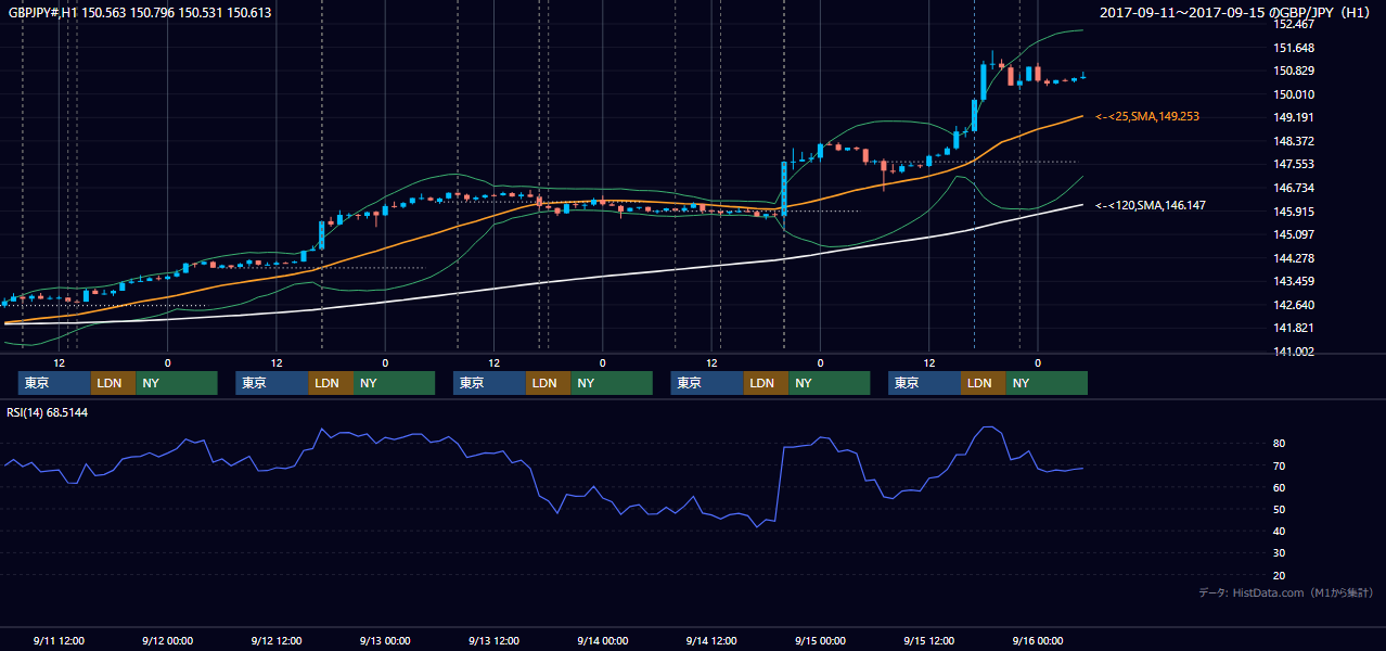 2017年9月11日（月）〜9月15日（金） GBP/JPY 1時間足チャート