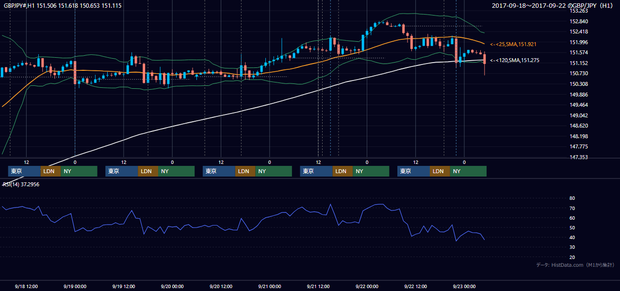 2017年9月18日(月)〜9月22日(金) GBP/JPY 1時間足チャート