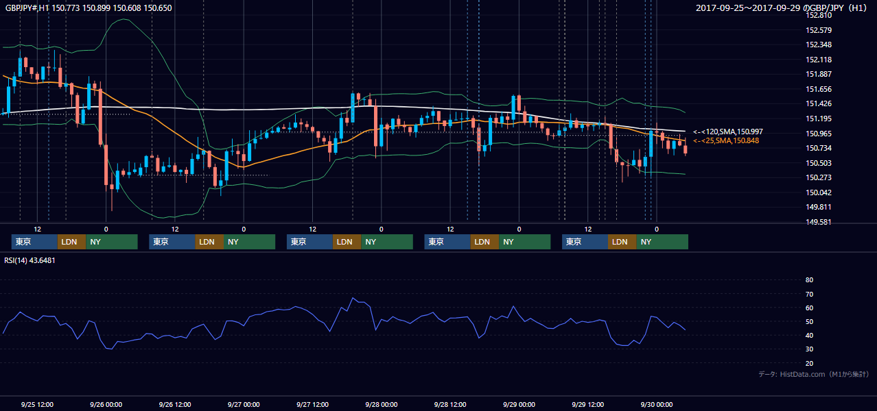 2017年9月25日（月）〜9月29日（金） GBP/JPY 1時間足チャート