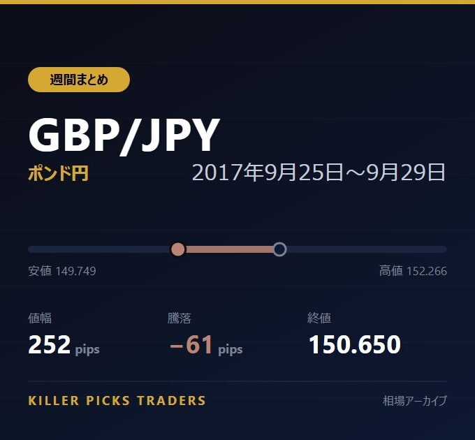 GBP/JPY 2017年9月25日〜9月29日 値幅252pips