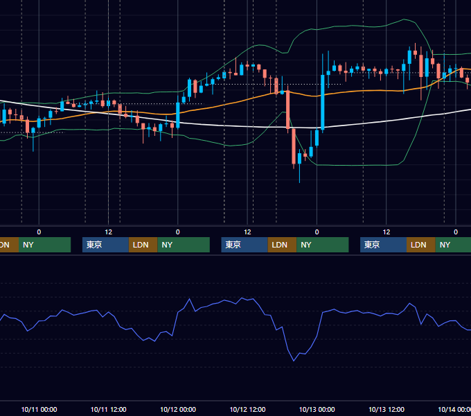 2017年10月9日〜10月13日 GBP/JPY 1時間足チャート