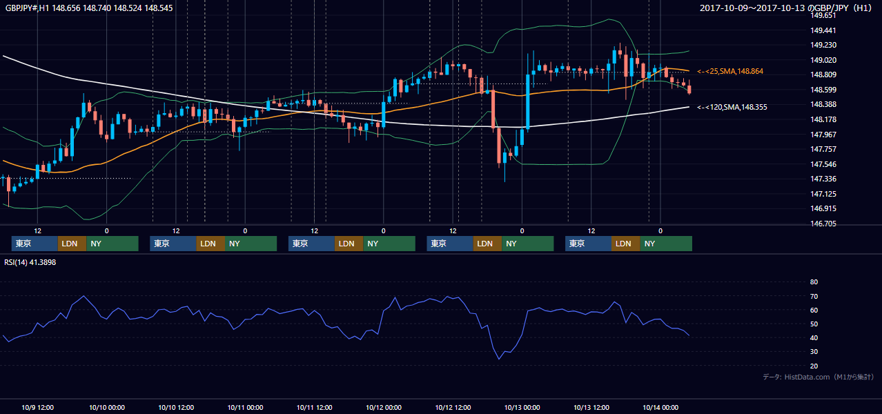 2017年10月9日(月)〜10月13日(金) GBP/JPY 1時間足チャート
