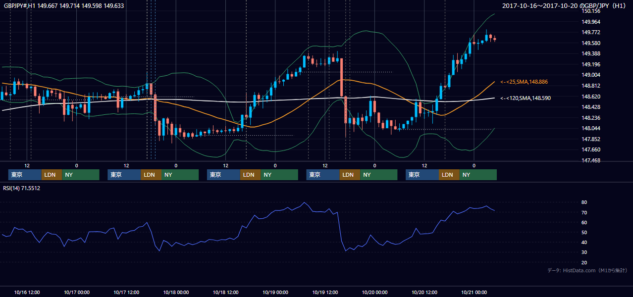 2017年10月16日(月)〜10月20日(金) GBP/JPY 1時間足チャート