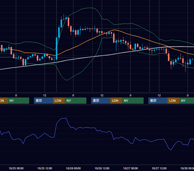 2017年10月23日〜10月27日 GBP/JPY 1時間足チャート