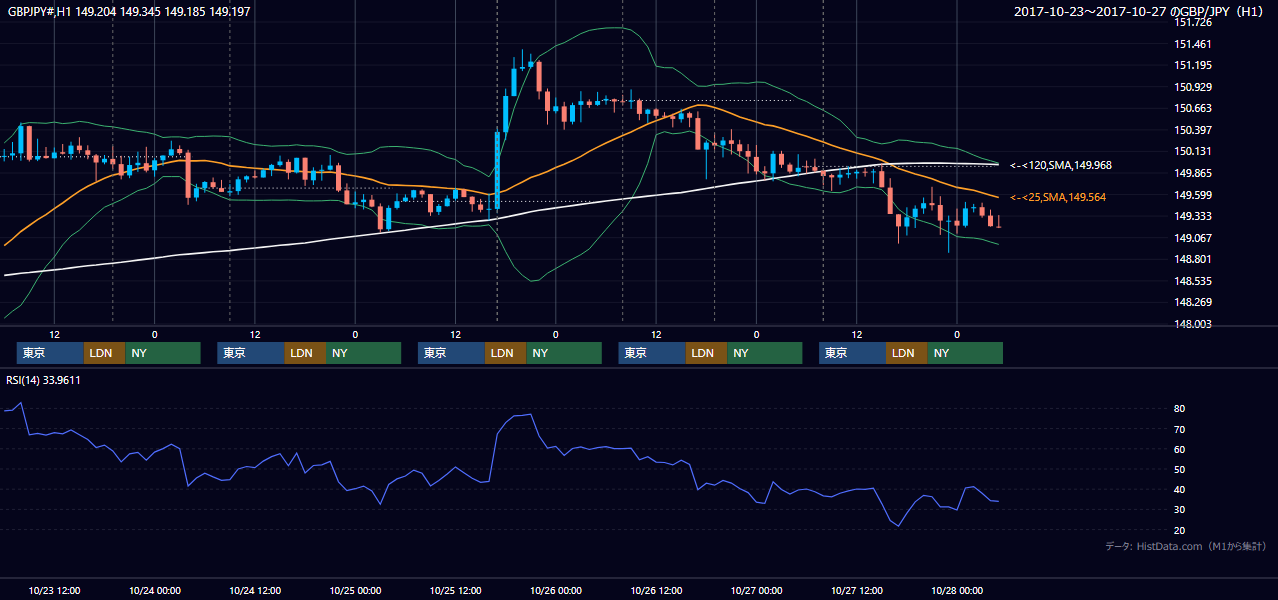 2017年10月23日(月)〜10月27日(金) GBP/JPY 1時間足チャート