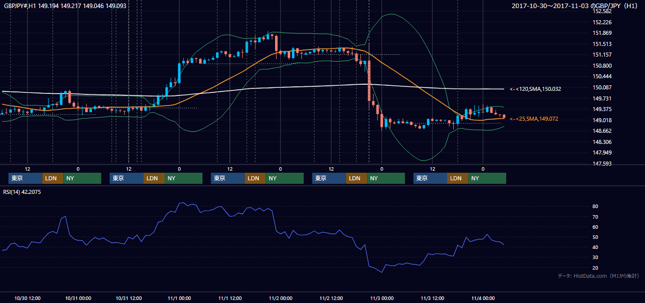 2017年10月30日（月）〜11月3日（金） GBP/JPY 1時間足チャート