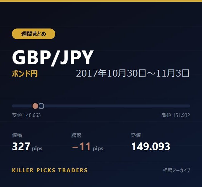 GBP/JPY 2017年10月30日〜11月3日 値幅327pips