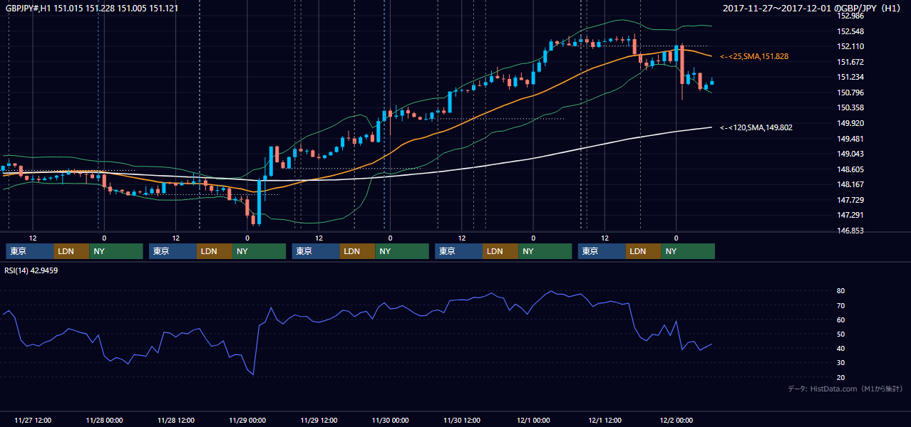 2017年11月27日（月）〜12月1日（金） GBP/JPY 1時間足チャート