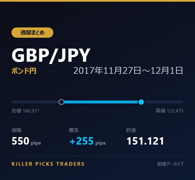 GBP/JPY 2017年11月27日〜12月1日 値幅550pips