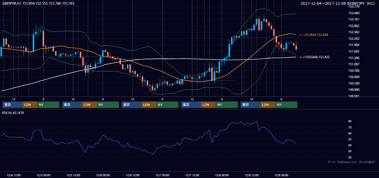 2017年12月4日(月)〜12月8日(金) GBP/JPY 1時間足チャート