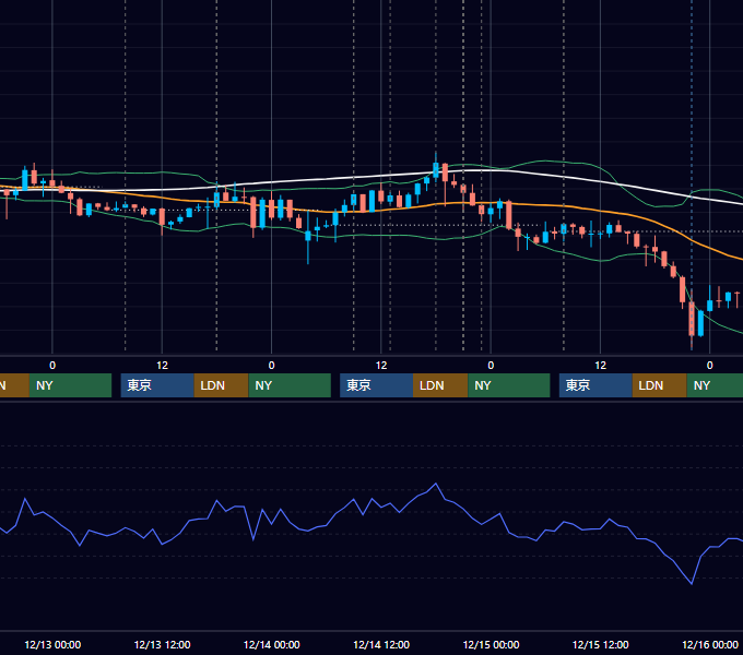 2017年12月11日〜12月15日 GBP/JPY 1時間足チャート