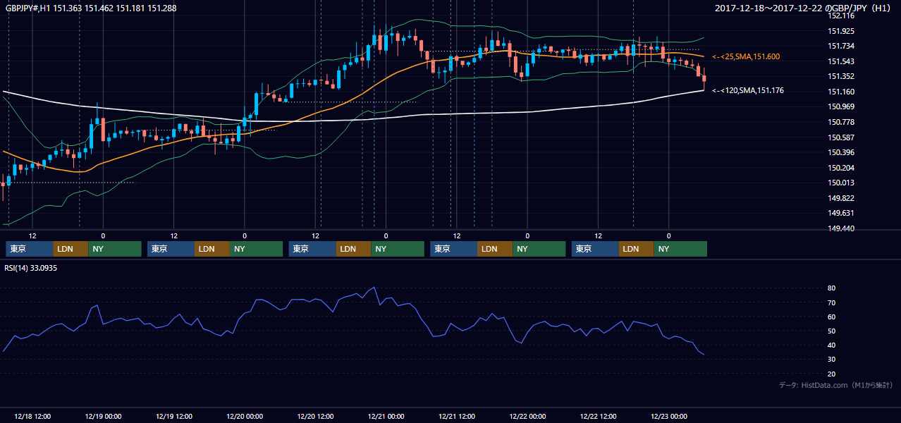 2017年12月18日（月）〜12月22日（金） GBP/JPY 1時間足チャート